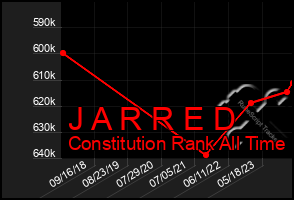 Total Graph of J A R R E D