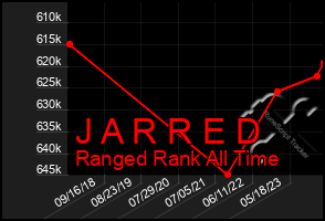 Total Graph of J A R R E D