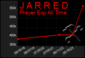 Total Graph of J A R R E D