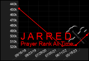 Total Graph of J A R R E D