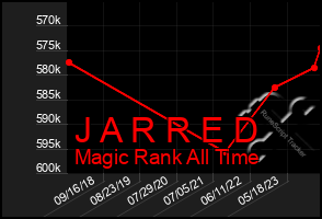 Total Graph of J A R R E D