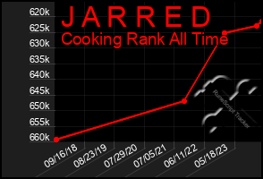 Total Graph of J A R R E D