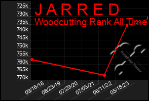 Total Graph of J A R R E D