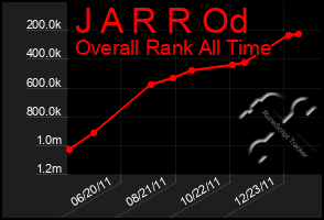 Total Graph of J A R R Od