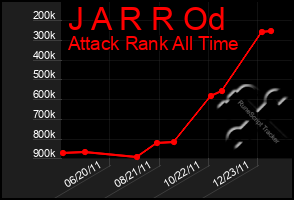 Total Graph of J A R R Od