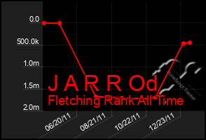 Total Graph of J A R R Od