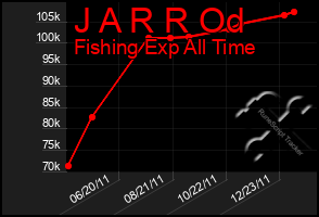 Total Graph of J A R R Od