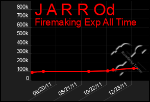 Total Graph of J A R R Od