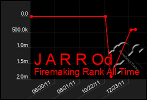 Total Graph of J A R R Od