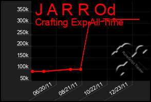 Total Graph of J A R R Od