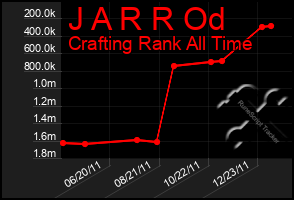 Total Graph of J A R R Od