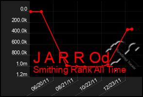 Total Graph of J A R R Od