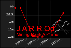 Total Graph of J A R R Od