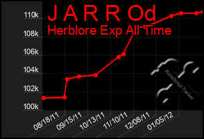 Total Graph of J A R R Od