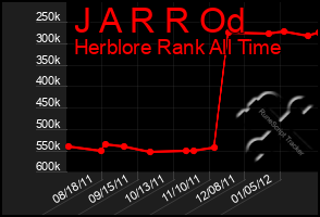 Total Graph of J A R R Od