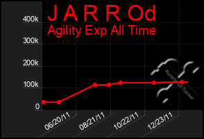 Total Graph of J A R R Od