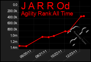 Total Graph of J A R R Od