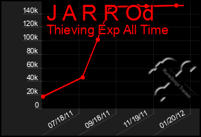 Total Graph of J A R R Od