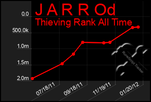 Total Graph of J A R R Od