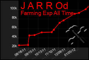 Total Graph of J A R R Od