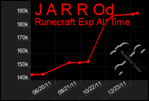 Total Graph of J A R R Od