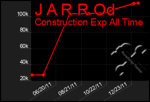 Total Graph of J A R R Od