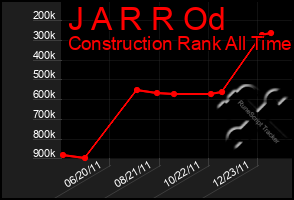 Total Graph of J A R R Od