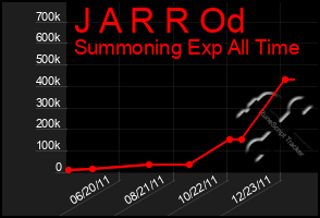 Total Graph of J A R R Od