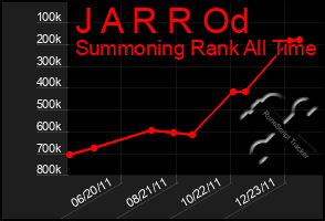 Total Graph of J A R R Od