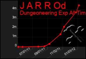 Total Graph of J A R R Od