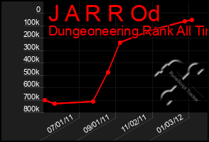 Total Graph of J A R R Od