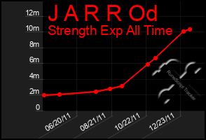 Total Graph of J A R R Od