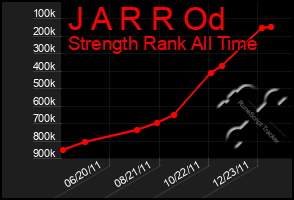 Total Graph of J A R R Od