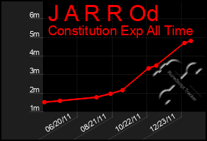 Total Graph of J A R R Od