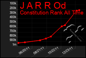 Total Graph of J A R R Od