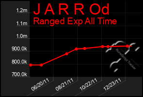 Total Graph of J A R R Od