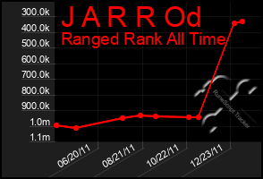 Total Graph of J A R R Od