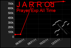 Total Graph of J A R R Od