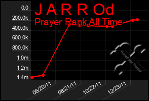 Total Graph of J A R R Od