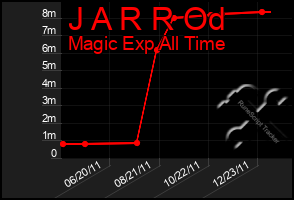 Total Graph of J A R R Od