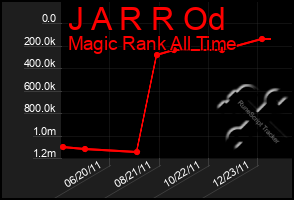 Total Graph of J A R R Od