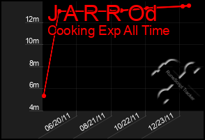 Total Graph of J A R R Od