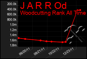 Total Graph of J A R R Od