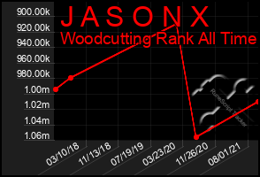 Total Graph of J A S O N X