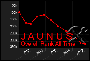 Total Graph of J A U N U S