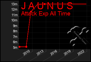 Total Graph of J A U N U S