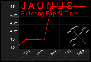 Total Graph of J A U N U S