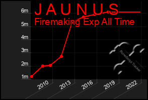 Total Graph of J A U N U S