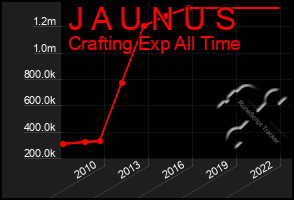 Total Graph of J A U N U S