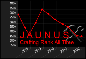 Total Graph of J A U N U S